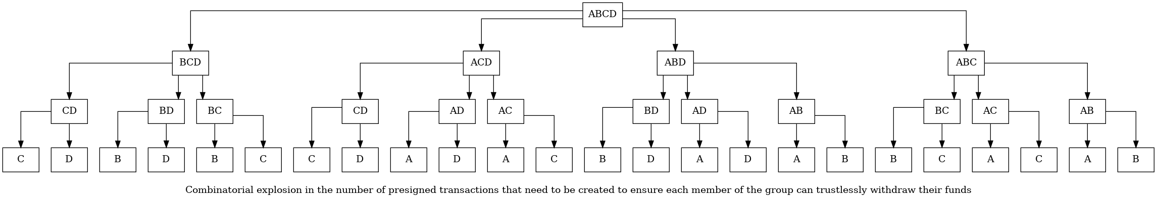 Illustration of combinatorial blowup when using presigned
transactions to ensure trustless withdrawal from a
joinpool